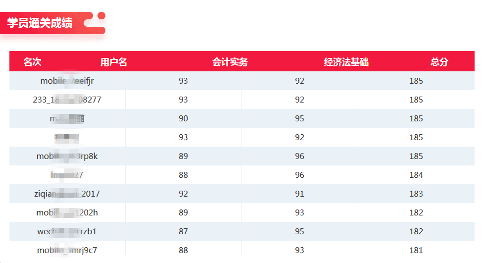 初級會計學員成果