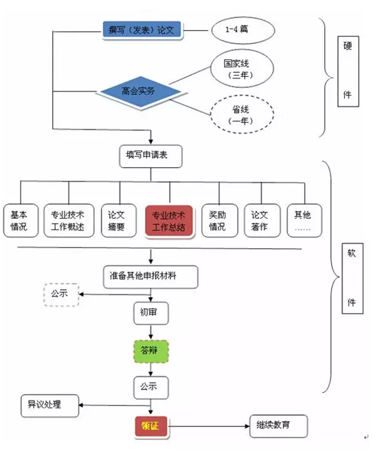 高級會計(jì)師評審流程圖