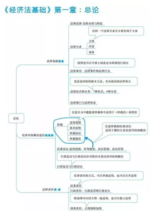 初級會計經(jīng)濟法