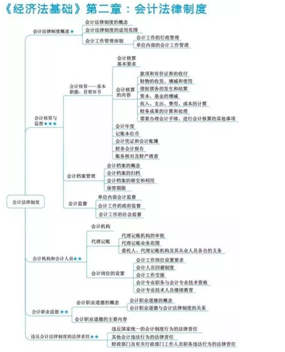 初級會計經(jīng)濟法