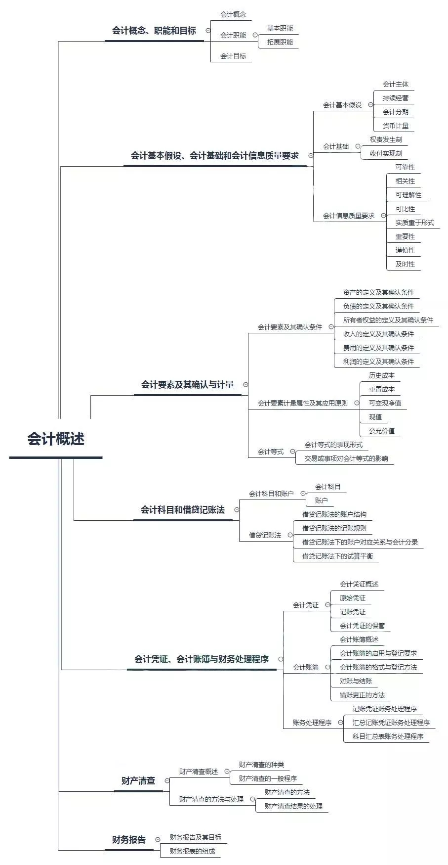 初級會計(jì)——第一章：會計(jì)概述