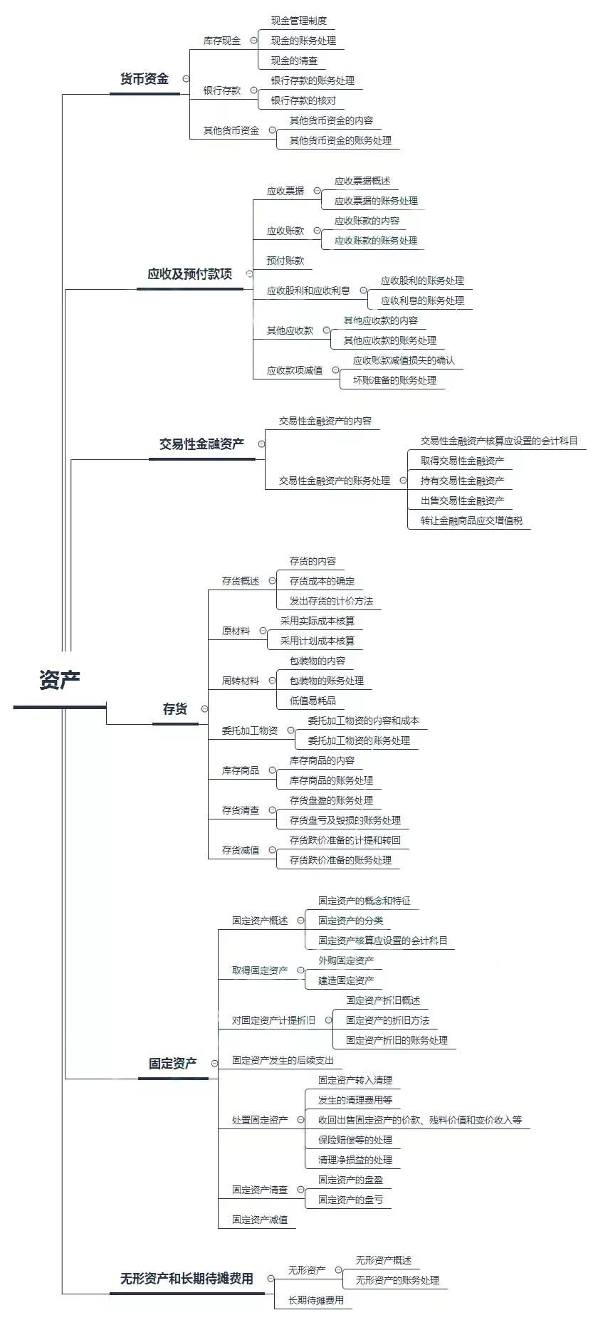 初級會計(jì)——第二章：資產(chǎn)