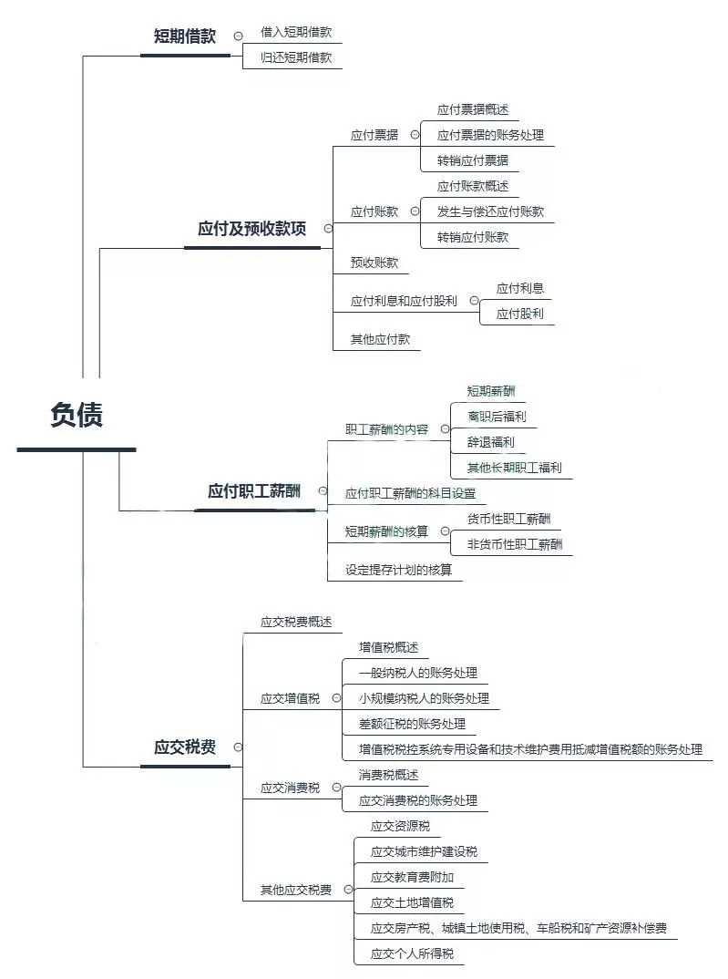 初級會計(jì)——第三章：負(fù)債