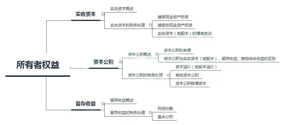 初級會計(jì)——第四章：所有者權(quán)益