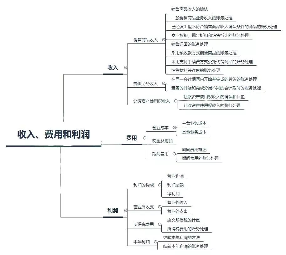 初級會計(jì)——第五章：收入、費(fèi)用和利潤