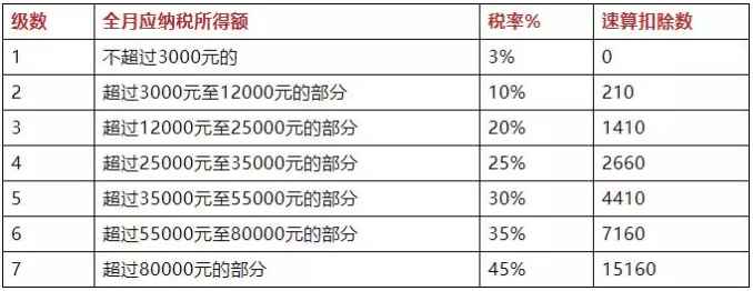 個人所得稅稅率表及速算扣除數(shù).png