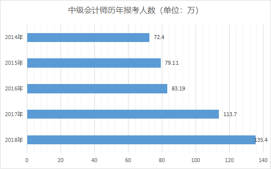 中級會計師歷年報考人數(shù)