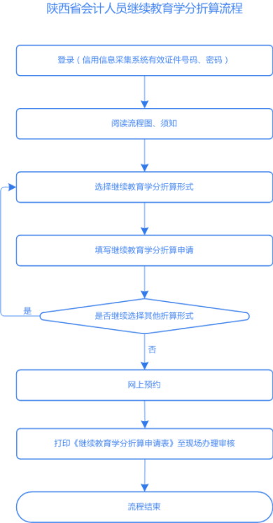 陜西會(huì)計(jì)人員信用信息采集流程