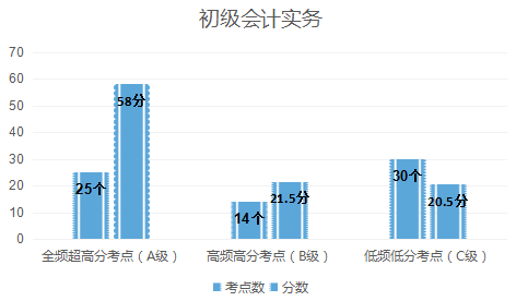 初級會計實務考點考情分析