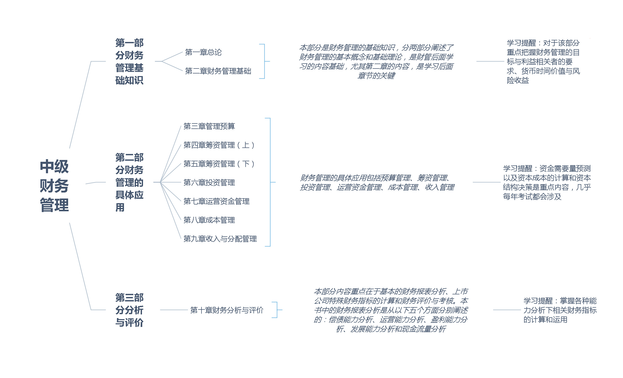 中級(jí)財(cái)務(wù)管理.jpg