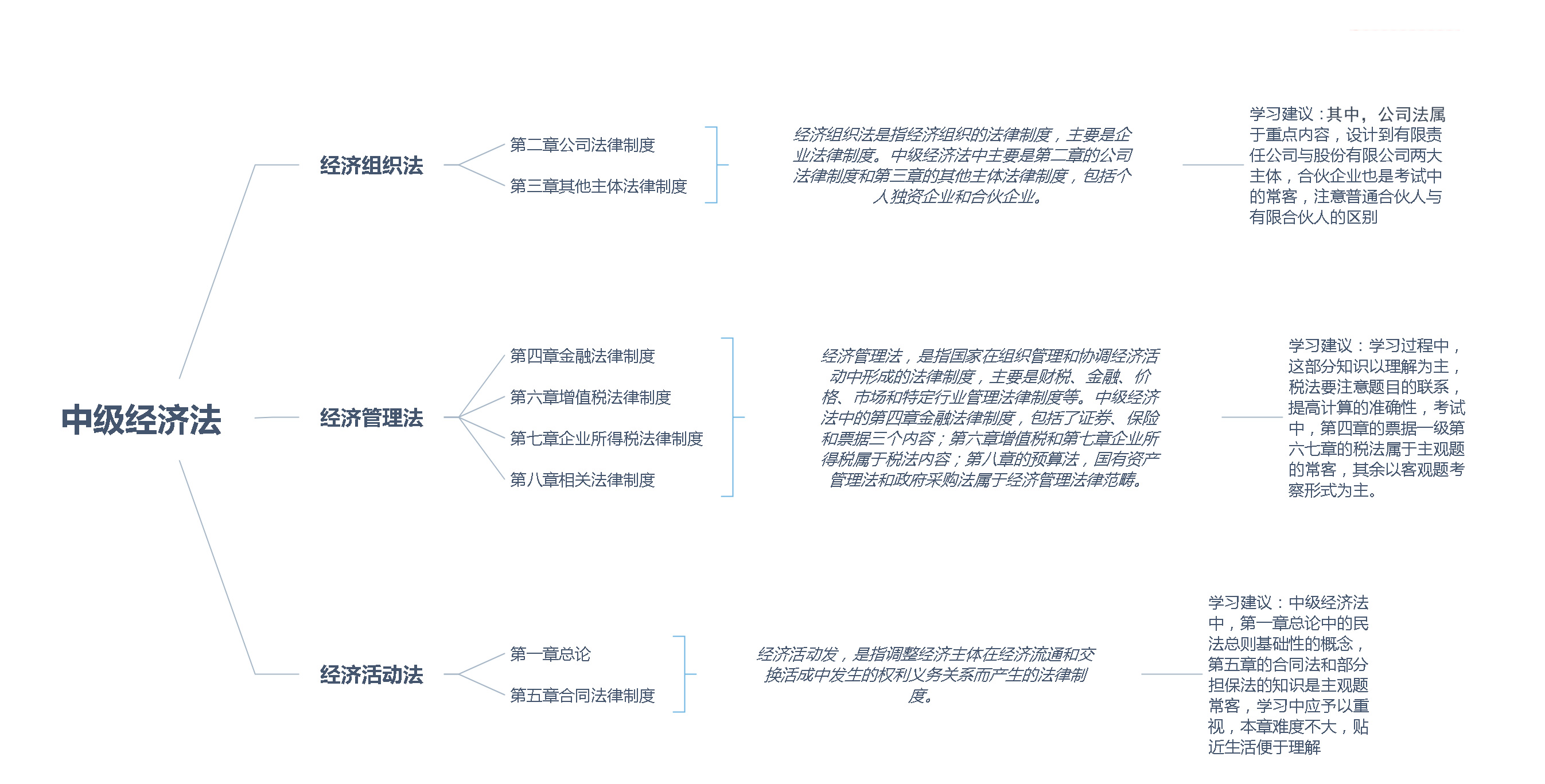 中級經(jīng)濟法.jpg