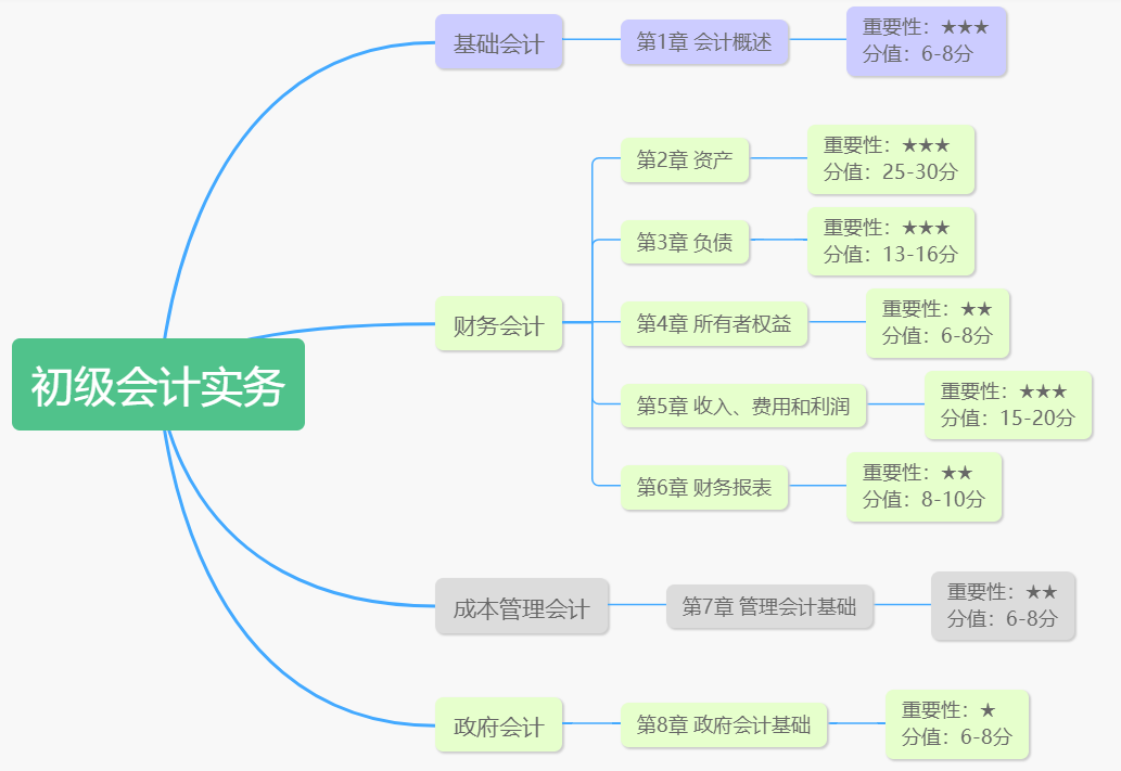 初級會計實務(wù)章節(jié)結(jié)構(gòu)