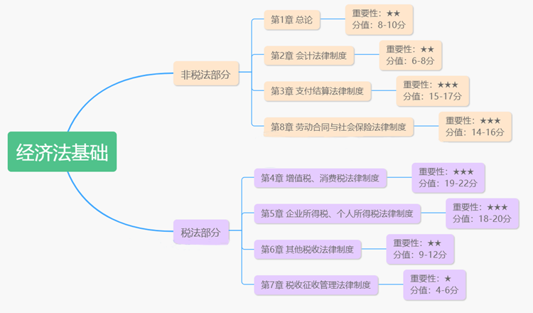 初級經(jīng)濟法教材框架