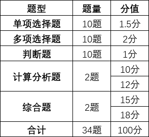 中級會計考試題量和題型