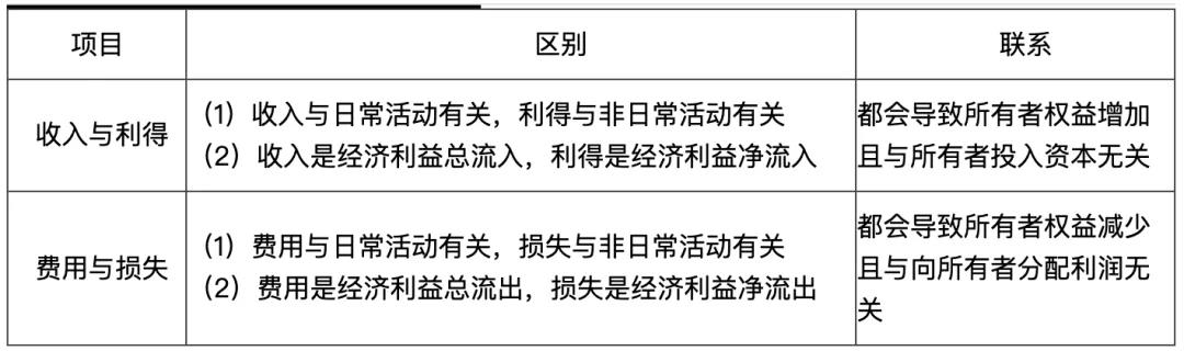 初級(jí)會(huì)計(jì)易錯(cuò)易混點(diǎn)