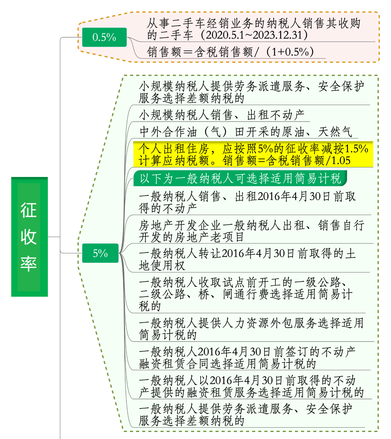 2020年最新增值稅稅率表