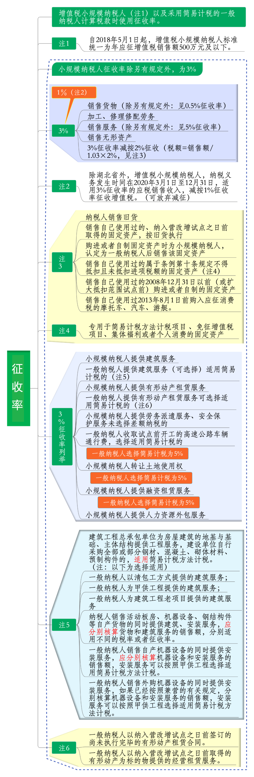 2020年最新增值稅稅率表