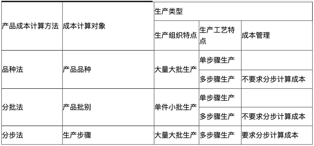 2020初級(jí)會(huì)計(jì)易錯(cuò)易混點(diǎn)